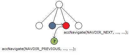 Description: Description: Description: Description: Example of an invalid Active Accessibility
implementation that has caused incorrect round-trip navigation.