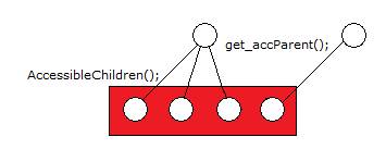 Description: Description: Description: Description: An example of the children of one element
reporting an inconsistent parent.